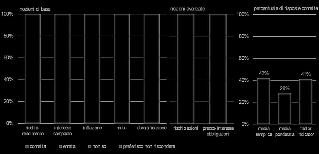 Quanto ne sanno gli investitori italiani?