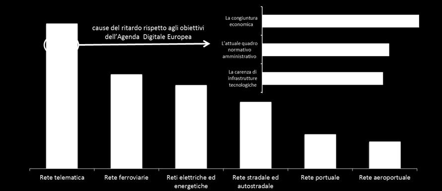 L adeguamento delle infrastrutture digitali appare