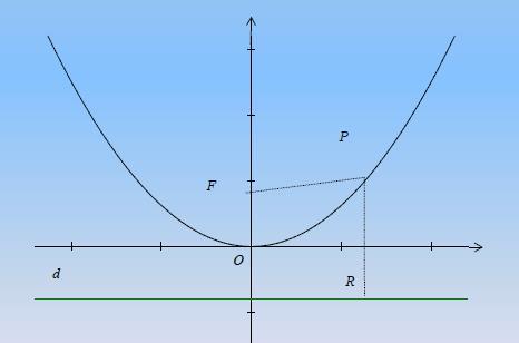 La Parabola La parabola è il luogo geometrico dei punti del piano equidistanti fa un punto