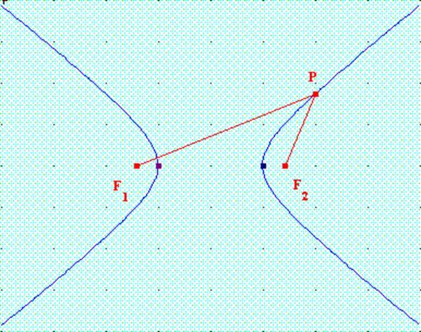 L Iperbole Si chiama iperbole il luogo dei punti del piano per i quali è