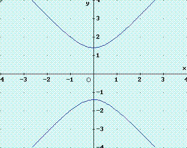 Equazione dell Iperbole L equazione di un