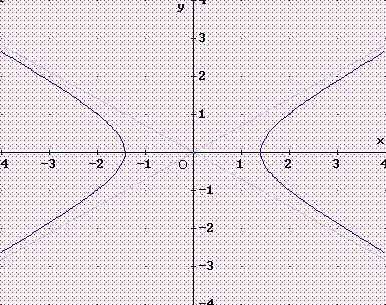 Asintoti dell Iperbole Le equazioni dei due asintoti dell