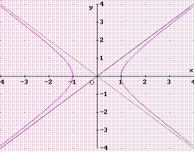 L Iperbole equilatera Se a = b si ha l iperbole equilatera di