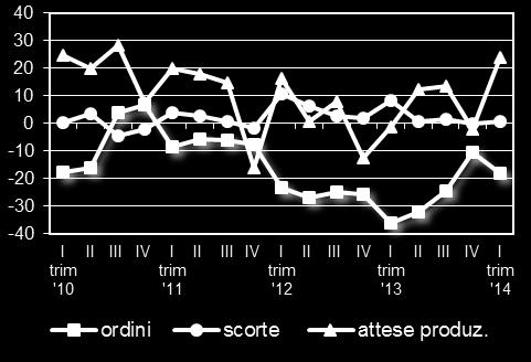 L indice di clima elaborato dall Istituto, non destagionalizzato, con un valore pari a 1,6, torna su livelli positivi dopo 9 trimestri consecutivi di valori negativi.