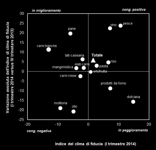 rispetto al trimestre precedente, ogni settore è stato collocato in uno dei quattro quadranti della mappa di posizionamento, dove: nel quadrante della congiuntura positiva, il valore dell indice è