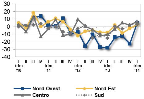 ICF per area L evoluzione positiva della fiducia dell industria alimentare nel primo trimestre dell anno risulta diffusa in tutto il Paese, ma con diverse intensità: l indice più elevato viene