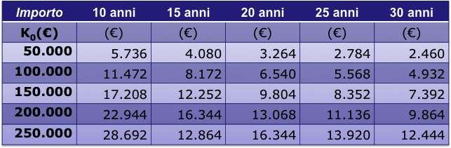 Esercizio Un istituto di credito propone le rate da pagarsi annualmente a fronte di un capitale