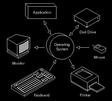 Cos'è Linux Un sistema operativo : un insieme di programmi necessari per il funzionamento del computer e per il funzionamento di altri programmi.