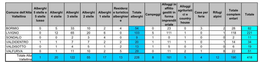 Le presenze turistiche sempre del 2007 calano notevolmente nel periodo primaverile (Maggio) con circa 5.000 persone, mentre nel periodo autunnale (Ottobre e Novembre) con 16.983 persone.