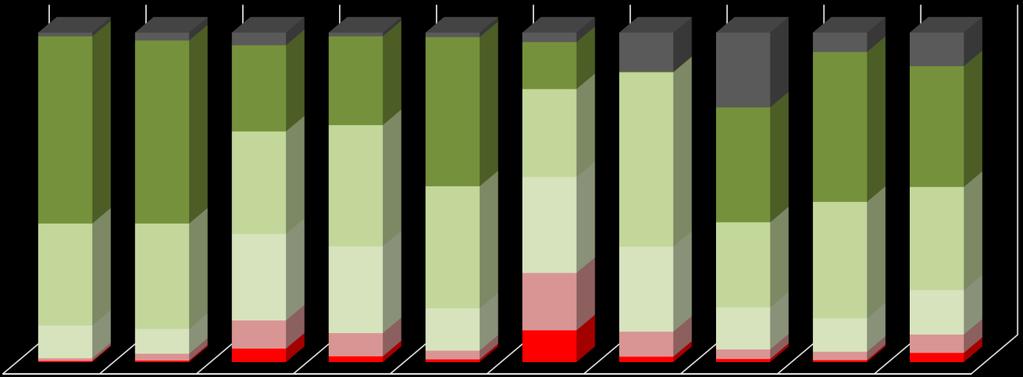 II parte: fattori della qualità Qualità del servizio offerto Mezzi e personale 1,15% 2,42% 3,86% 1,16% 1,39% 2,90% 14,27% 26,17% 26,94% 45,27%