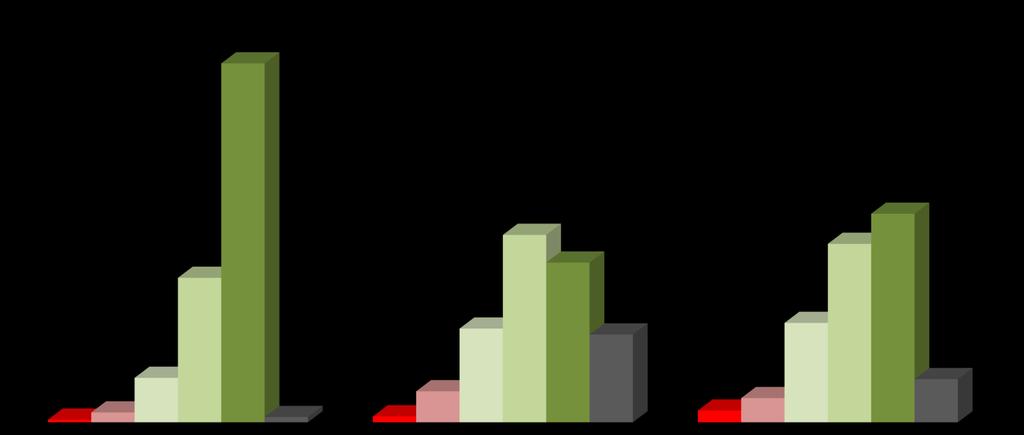 II parte: fattori della qualità Qualità del servizio offerto Servizio di mobilità 63,47% 36,88% 25,55% 33,14% 31,56% 28,24% 16,57% 17,57% 15,52% 0,46% 1,73% 7,86% 0,92% 5,48% 4,28%