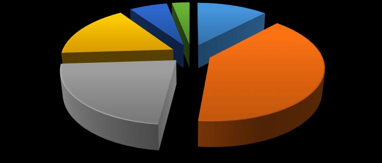 36 e 50 22% Non risponde 3% Meno di