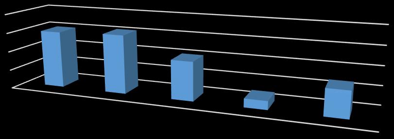 8% Convenienza economica 5% Affidabilità (certezza dei tempi) 11% Mancanza di alternative 5% Motivo della scelta Comodità