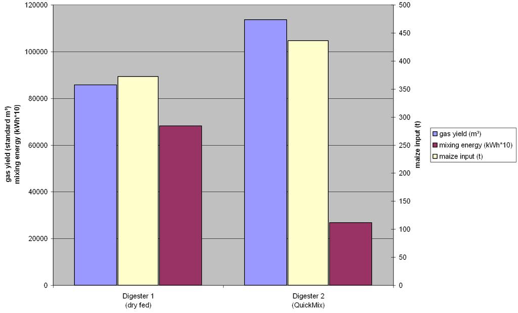 Comparazione generale Confronto tra input di gas, energia per la miscelazione e input di materie prime 85,786 Nm³/ giorno Produzione di gas (standard m 3 ) Energia per la miscelazione (kwh*10) 380 t