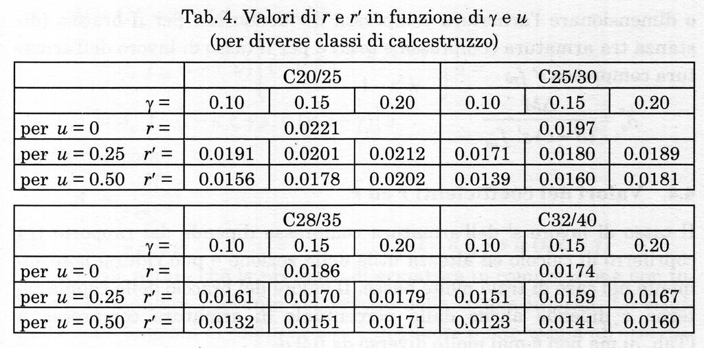 Valori dei coefficienti r e r 2/2 Si nota che, in certi casi, i valori di r risultano molto piccoli, e ciò può condurre all utilizzo di sezioni molto basse e molto armate.