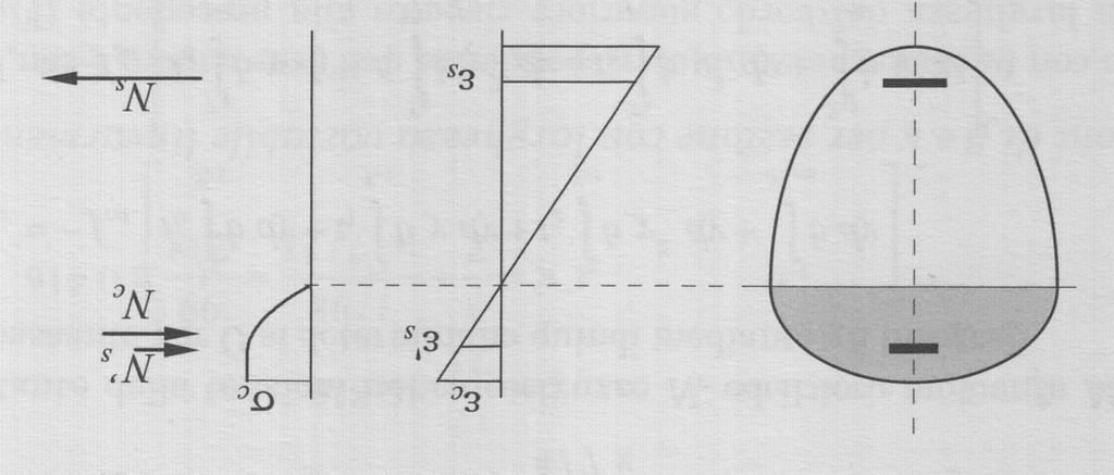 La verifica nel caso di flessione retta Nel caso di flessione retta con un momento agente nel piano verticale, l asse neutro è orizzontale.