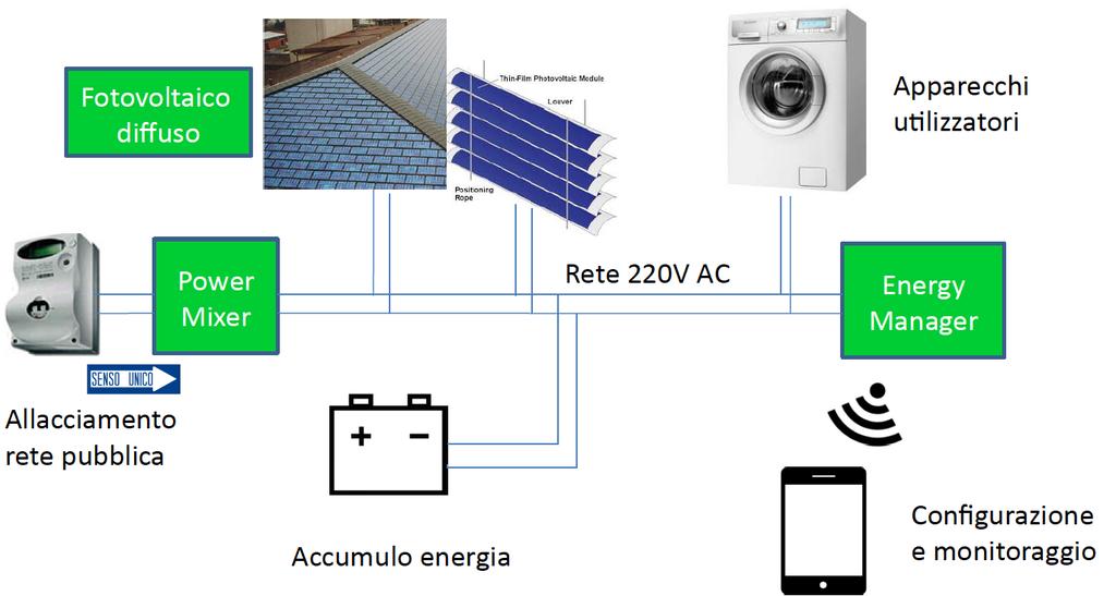 Controller per monitoraggio e controllo del Power Mixer; c) Smart PV innovativi.