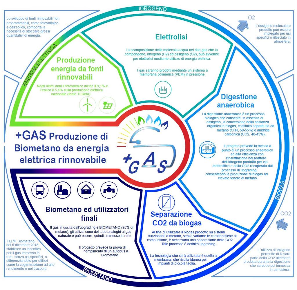 + GAS Ottimizzazione della filera del biometano Obiettivo: Produzione di biometano da energia elettrica rinnovabile Descrizione: Produzione d idrogeno mediante elettrolisi alimentata da fonti