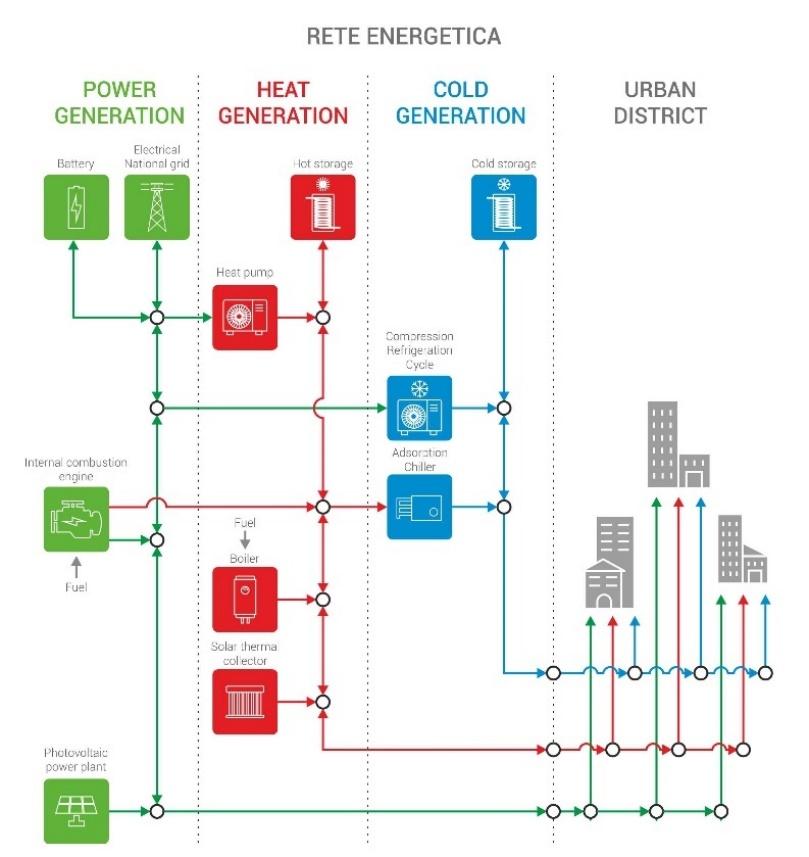 EffiCity Sistemi energetici efficienti per distretti urbani smart Obiettivo: Piattaforma software per ottimizzare la gestione e la progettazione di impianti