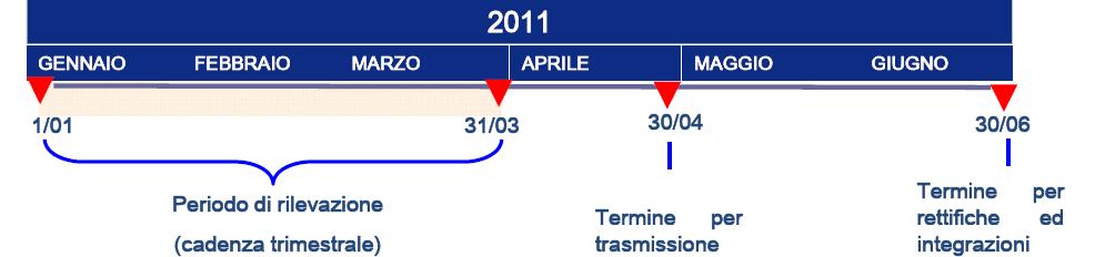 Proposte regionali dal 2012 Periodicità: introduzione 4 nuovi invii solo per correzione e integrazione dati già inviati Tempistica NSIS Proposta di tempistica flusso regionale 23 giugno 2012: