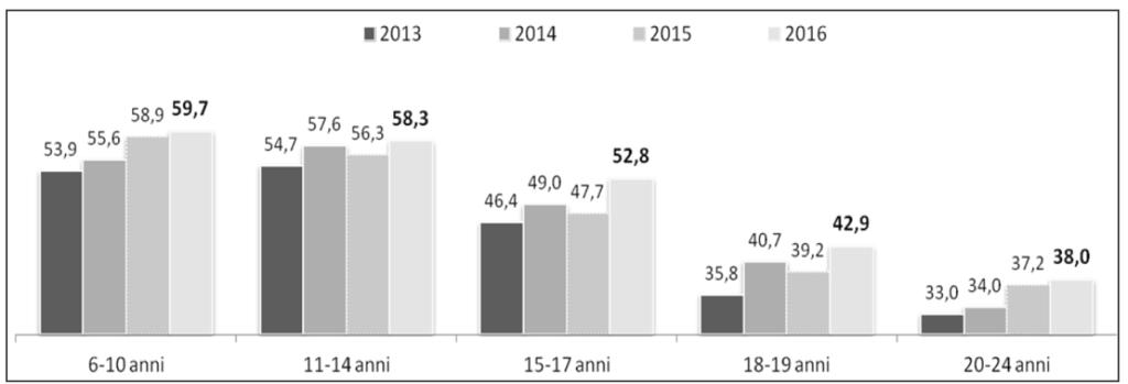 area VII - SERVIZI SOCIALI - SANITARI - CULTURALI - SPORTIVI - E.R.P. Tavola 4 - Persone di 3 anni e più che dichiarano di praticare sport con continuità per fasce d età giovanili.