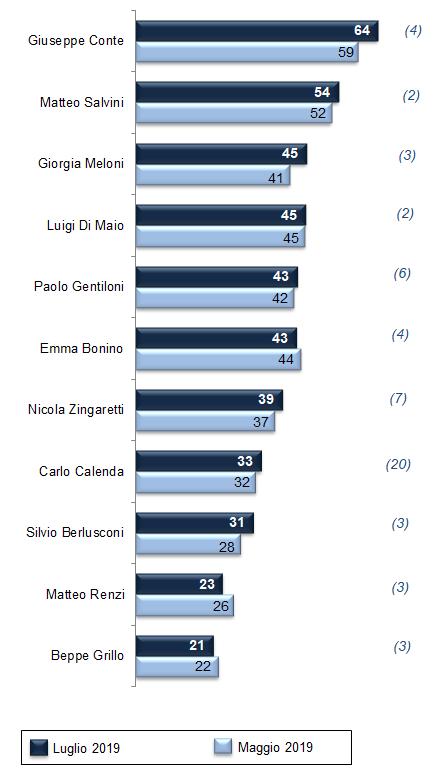 IL GRADIMENTO DEI LEADER Che voto darebbe, su una scala da 1 a 10, a (valori % di quanti esprimono una valutazione uguale o superiore a 6 ; tra