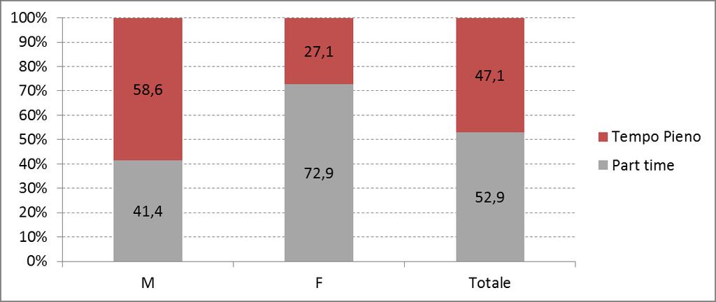 Figura 2 Incentivo Occupazione Mezzogiorno: domande confermate per classe di età e genere (v.