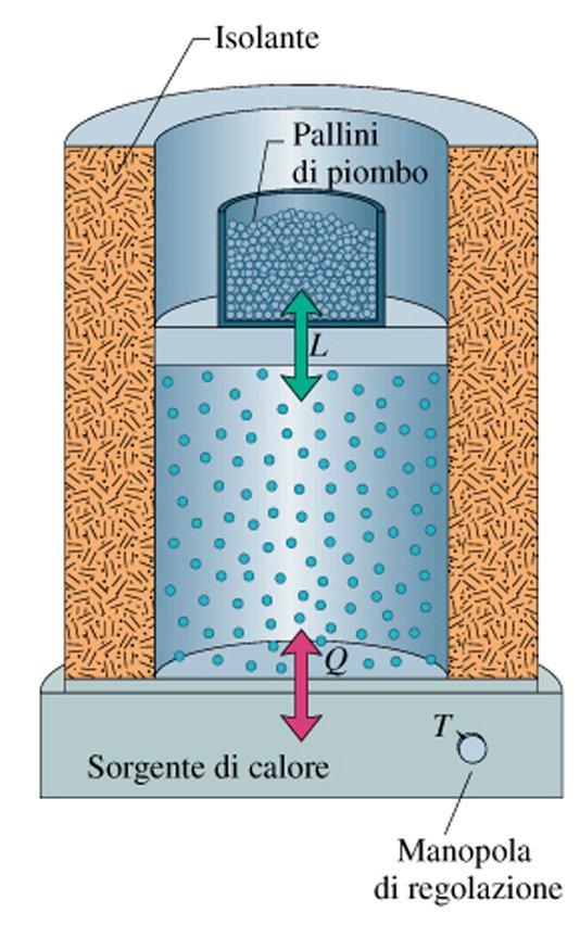 LAVORO di un sistema termodinamico Un sistema, ad esempio un gas racchiuso in un cilindro con un pistone mobile, può scambiare energia con l ambiente esterno mediante scambio di calore Q o lavoro