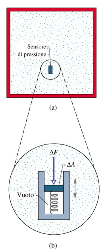 pressione F N p = 2 A m N 1 = 1 pascal