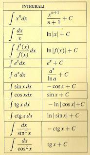 Integrali indefiniti Il calcolo dell integrale indefinito è l'inverso dell'operazione di derivazione: consiste cioè nella ricerca di tutte le funzioni la cui derivata sia uguale a una funzione
