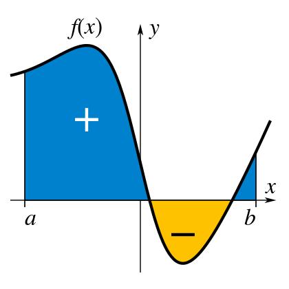 Integrali definiti e calcolo dell'area Data una funzione integranda f(x), l integrale definito in un certo intervallo [a,b] a b f(x) dx si trova calcolando l'integrale indefinito (ovvero trovando la
