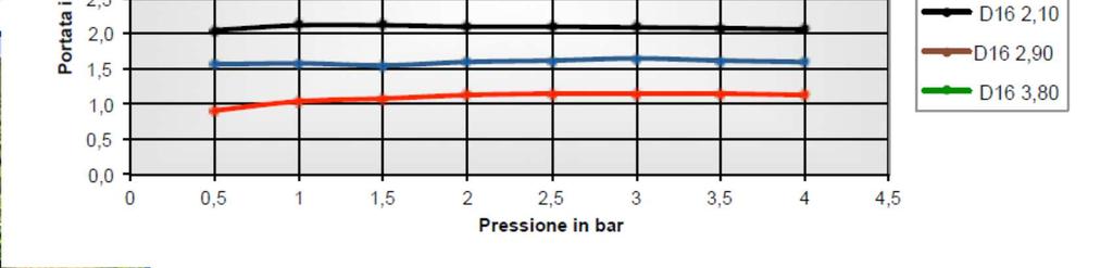 differenti Due diametri Due spessori Otto portate l/h 16 mm 1,1 mm 1,6-2,1-2,9-3,8 20