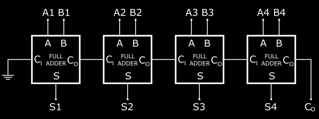 13 Circuiti combinatori e sequenziali (2) Idea (1) L adder a 4 bit altro non è che la giustapposizione di