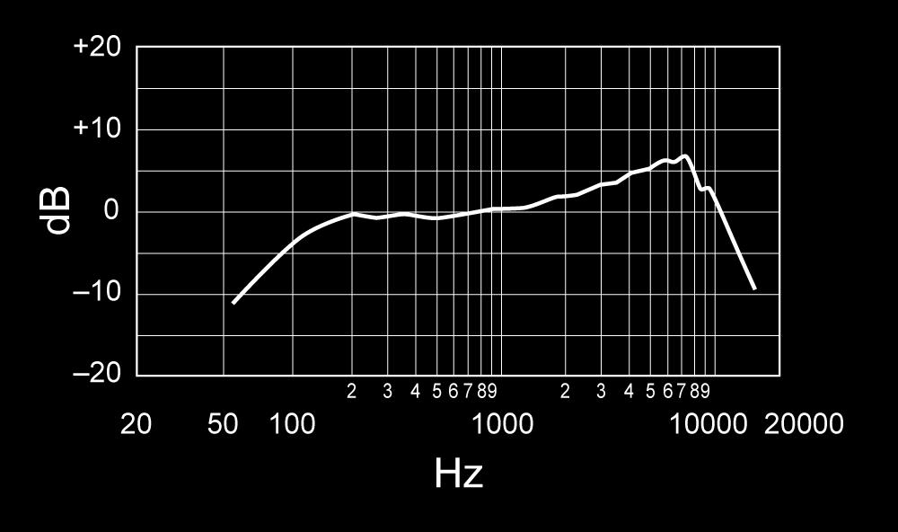 Impedenza di uscita Valore nominale EIA 150 Ω (270 Ω effettivo) Sensibilità ad 1 khz, tensione a circuito aperto [1] -57,5 dbv/pa (1,3 mv) Polarità Una pressione positiva sul diaframma produce una