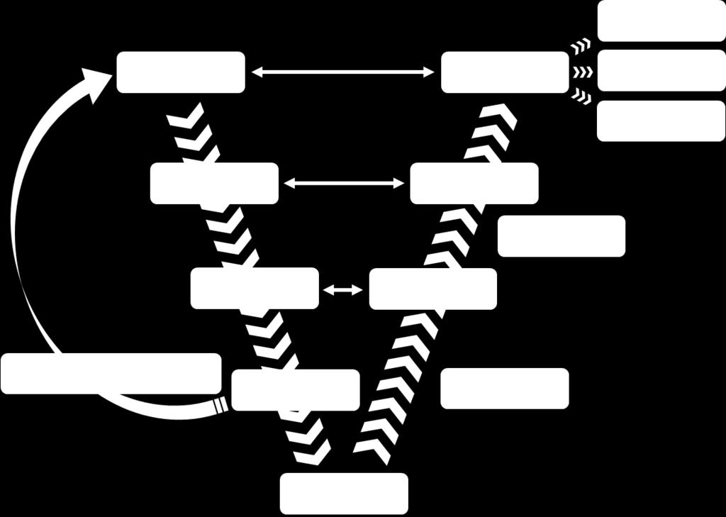 Validation Life Cycle Approach Siamo in grado di supportare il cliente, durante tutto il ciclo di vita dell'equipment, nella redazione ed esecuzione del package documentale di qualifica, garantendo