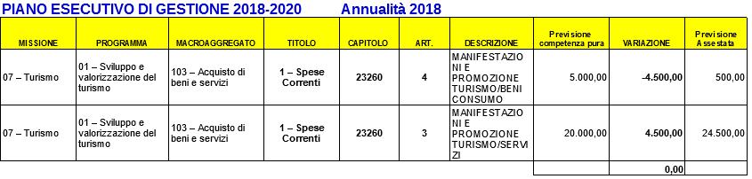 2. DI DARE ATTO che per effetto di tali variazioni, il Bilancio di Previsione 2018-2020, annualità 2018, non subisce variazioni negli equilibri, presenta pareggio finanziario e risulta coerente con i