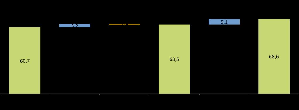 Net rental income: i risultati ( mn) +2,8 mn +4,6% Italia +4,7% Romania +2,1% +7,9 mn +13,0% * *2019 adj ex IFRS16 non considera l applicazione