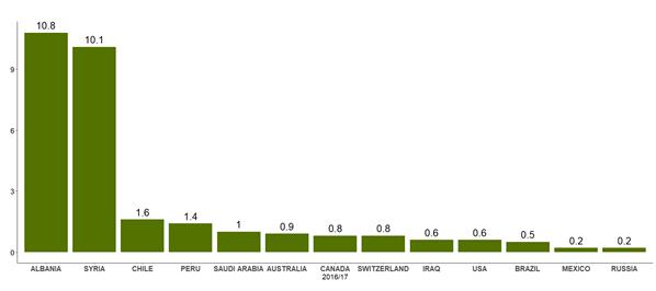 Grafico 2- Consumo in kg di olive da tavola per