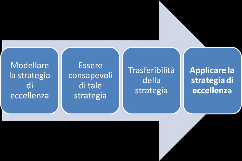 IL PERCORSO DI EMPOWERMENT COACHING L INCONTRO INIZIALE DURATA: 3 ore (+ 1 ora di elaborazione informazioni e sintesi) OBIETTIVO: entrare in Rapport e modellare una strategia di