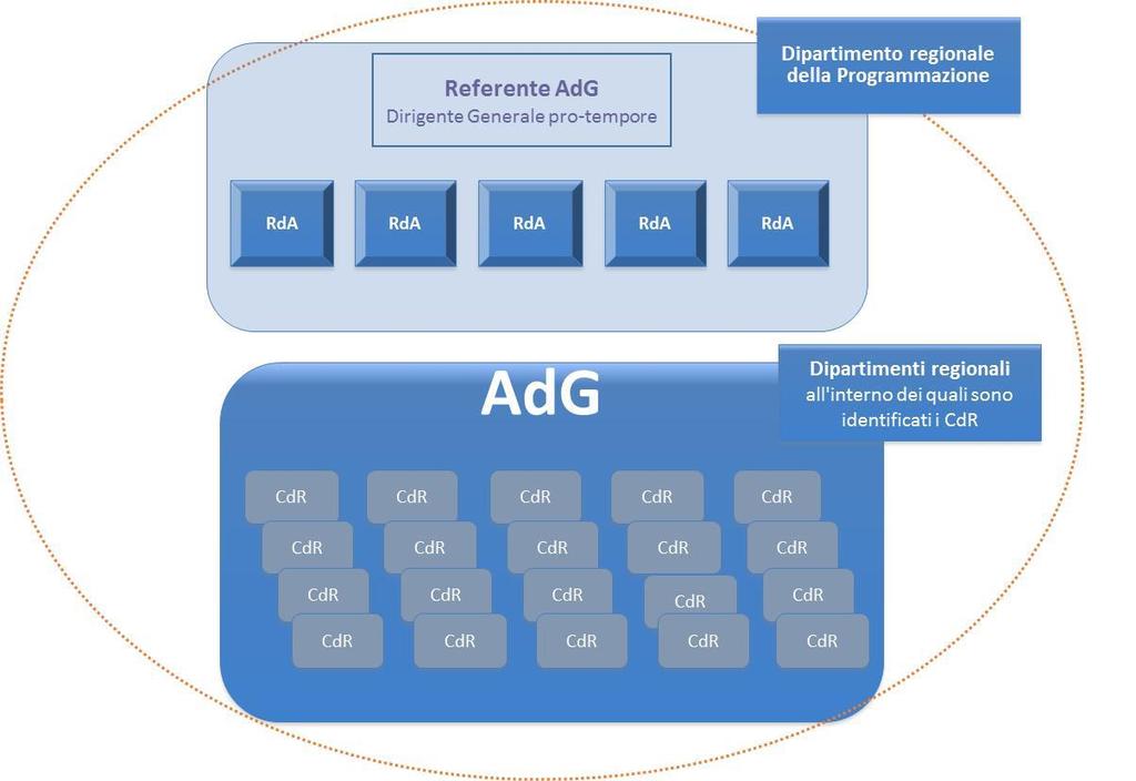 Figura 2 Organizzazione AdG Per la gestione del POR sono coinvolti i seguenti Dipartimenti: Tabella 1 Dipartimenti regionali coinvolti nel POR UFFICIO 1.