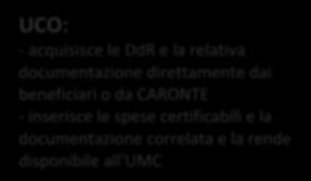 consentite congiuntamente dalla normativa nazionale e comunitaria di riferimento dal Programma, dal Avviso/bando di gara, dal contratto/convenzione Effettiva riferibilità della spesa sostenuta e