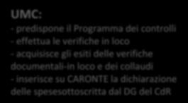 Esse vengono condotte con l ausilio di apposite check list che hanno la finalità di attestare, a livello di linea d intervento/ovvero per gruppi di operazioni omogenee, la qualità dei: i) controlli