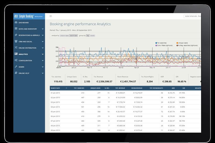 Ti appassionano le statistiche: ecco quanto ti offriamo L area integrata Analytics è completa e ti permette visualizzazioni semplici e moderne di tutti gli andamenti: Performance del Booking Engine,