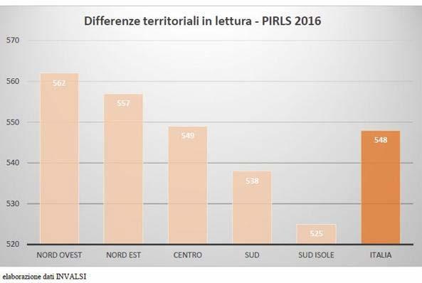 Italia: le differenze territoriali Lo studio PIRLS curato da Invalsi mostra anche le differenze regionali nella competenza in lettura in quarta
