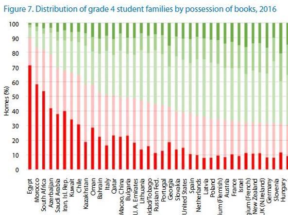 Metà dei bambini italiani non ha libri in casa Uno dei dati più preoccupanti è quello relativo ai libri «posseduti» dalle famiglie: la metà dei bambini afferma che nelle proprie case ci sono meno