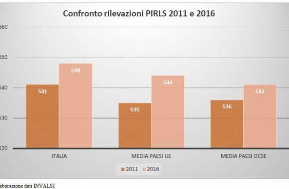 Punteggio medio italiano più alto della media UE e OCSE Il punteggio medio in lettura degli alunni italiani in PIRLS 2016, rispetto alla media PIRLS di 500, è di 548, superiore alla media dei Paesi