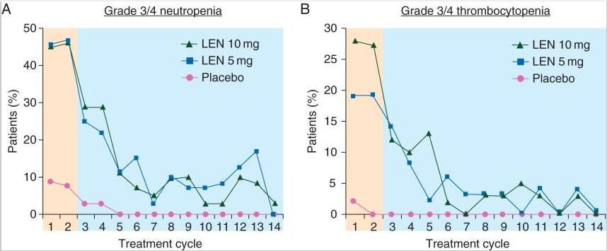 LENALIDOMIDE NELLE SMD A BASSO RISCHIO CON DEL5q: TOSSICITA