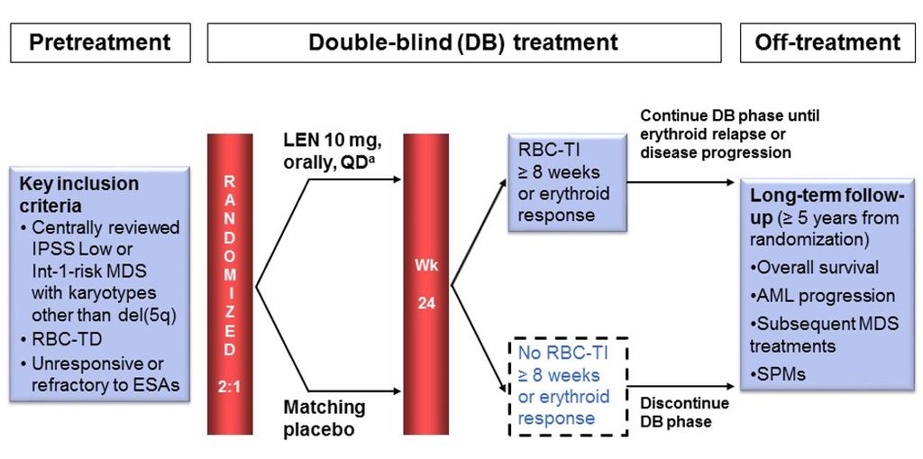 LENALIDOMIDE IN MDS NON DEL5q: DISEGNO DEL