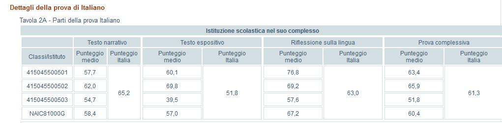 tabelle allegate. Dall analisi di ogni singolo aspetto della comprensione della lettura ( QdR INV