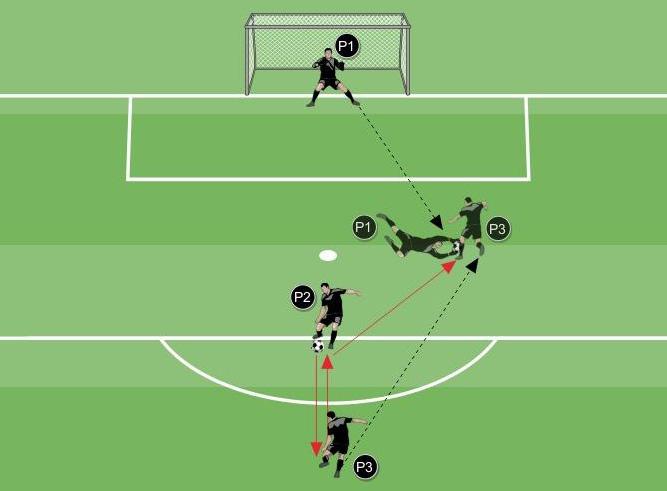 Terza proposta 3 - Situazionale P1 e P2 si posizionano uno di fronte all altro fuori dall area di rigore con una palla. P3 comincia l attività al centro della porta regolamentare.